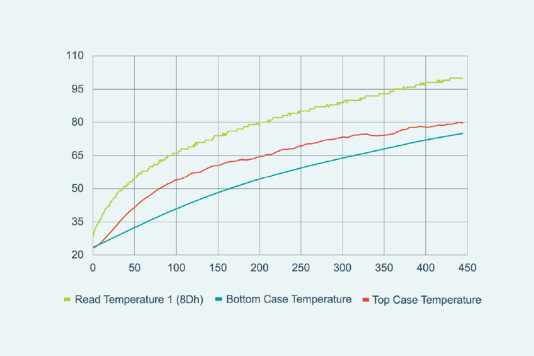 1.1 kW Average Output Power with 100°C Non-Steady-State Read Temperature after 450 Seconds (with Single-Sided Heat Sink).